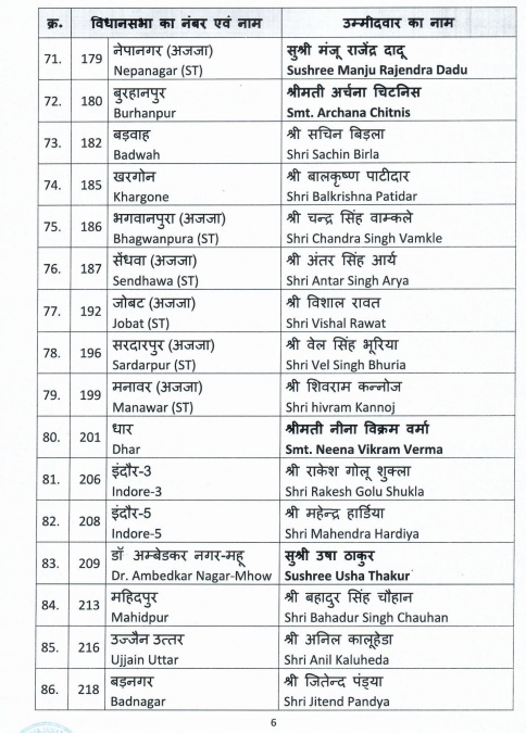 BJP Candidate List: भाजपा ने जारी की प्रत्याशियों की पांचवीं सूची, इन ...