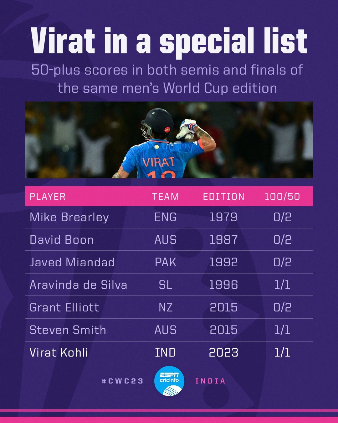 Virat Kohli Wc Record Virat Kohli Created History Became The Second Batsman In The World To 4116