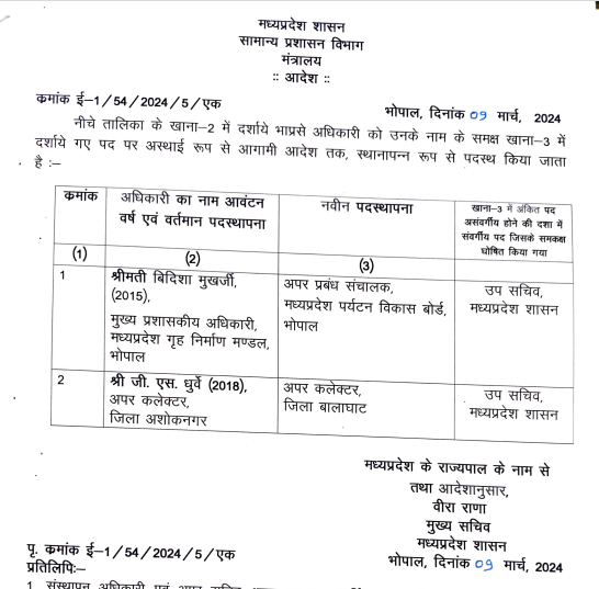 मध्य प्रदेश में 64 प्रशासनिक अधिकारियों के तबादले: जबलपुर से डिप्टी कलेक्टर कमलेश कुमार नीरज का उमरिया तबादला 2 naidunia_image