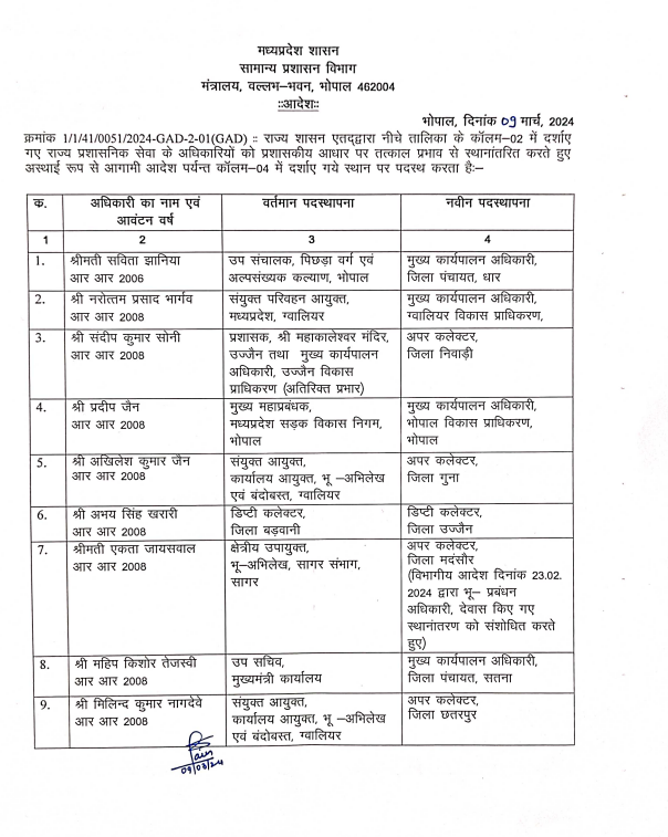 मध्य प्रदेश में 64 प्रशासनिक अधिकारियों के तबादले: जबलपुर से डिप्टी कलेक्टर कमलेश कुमार नीरज का उमरिया तबादला 3 naidunia_image